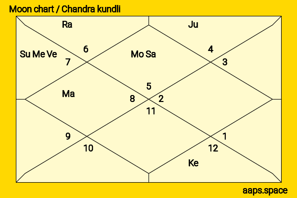 Vineet Kumar Singh chandra kundli or moon chart